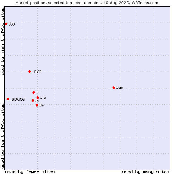 Market position of .net (Network providers) vs. .space (Space) vs. .to (Tonga)