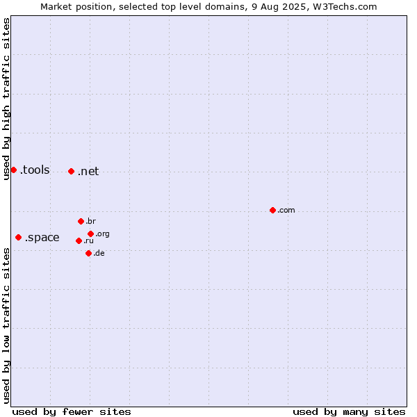Market position of .net (Network providers) vs. .space (Space) vs. .tools (Tools)