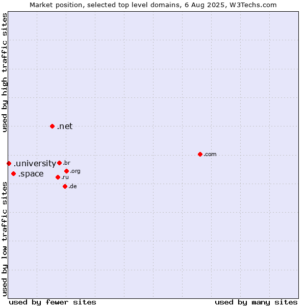 Market position of .net (Network providers) vs. .space (Space) vs. .university (University)