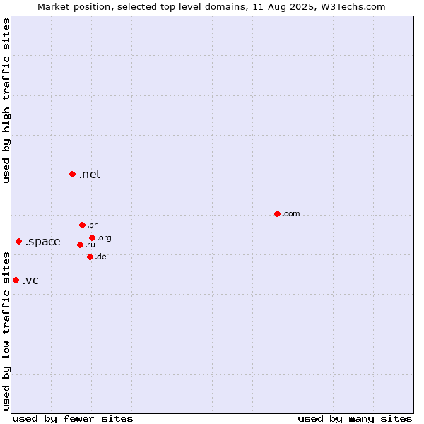 Market position of .net (Network providers) vs. .space (Space) vs. .vc (Saint Vincent and the Grenadines)