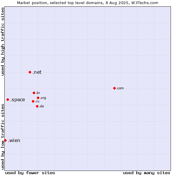 Market position of .net (Network providers) vs. .space (Space) vs. .wien (City of Vienna (Wien), Austria)