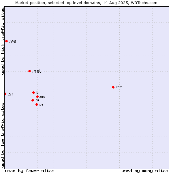 Market position of .net (Network providers) vs. .ve (Venezuela) vs. .sr (Suriname)