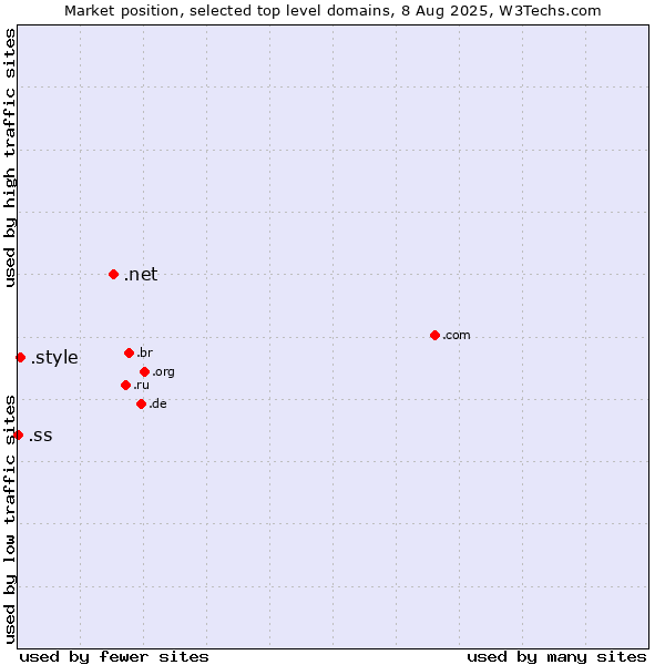 Market position of .net (Network providers) vs. .style (Style) vs. .ss (South Sudan)