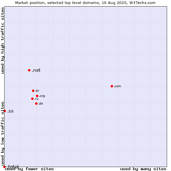 Market position of .net (Network providers) vs. .ss (South Sudan) vs. .total (Total brand)