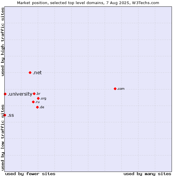 Market position of .net (Network providers) vs. .university (University) vs. .ss (South Sudan)
