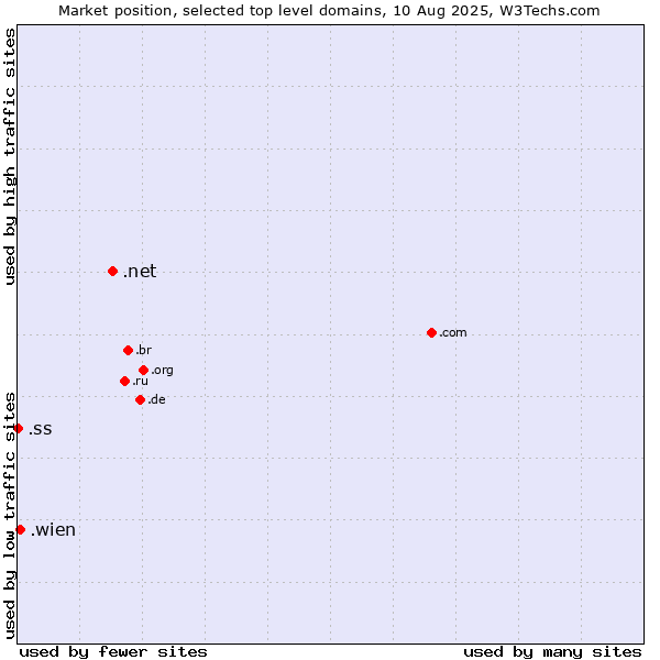 Market position of .net (Network providers) vs. .wien (City of Vienna (Wien), Austria) vs. .ss (South Sudan)