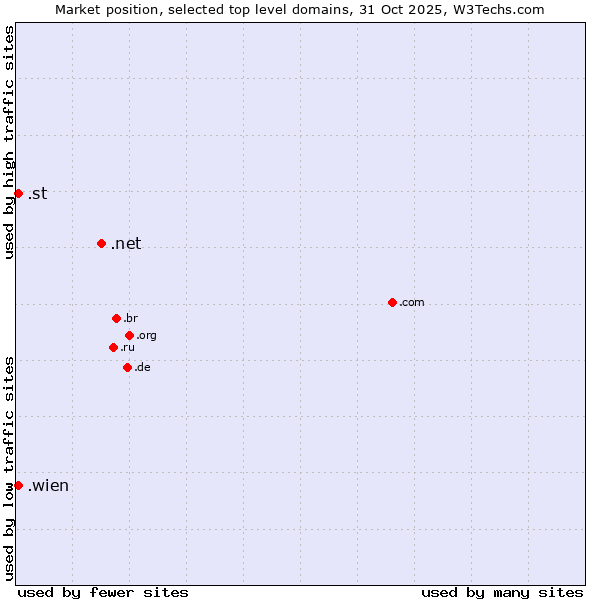 Market position of .net (Network providers) vs. .wien (City of Vienna (Wien), Austria) vs. .st (Sao Tome and Principe)