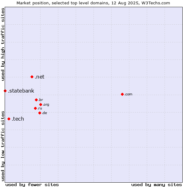 Market position of .net (Network providers) vs. .tech (Tech) vs. .statebank (State Bank of India (SBI) brand)