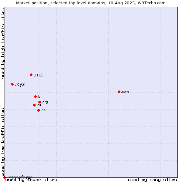 Market position of .net (Network providers) vs. .xyz (XYZ) vs. .statefarm (State Farm Mutual Automobile Insurance Company brand)