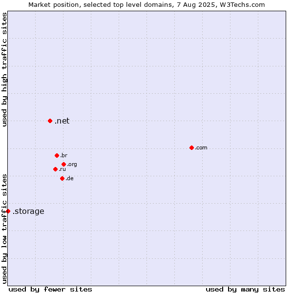 Market position of .net (Network providers) vs. .storage (Storage)