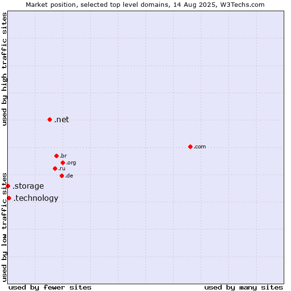 Market position of .net (Network providers) vs. .technology (Technology) vs. .storage (Storage)