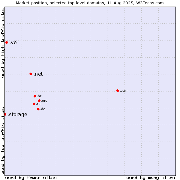 Market position of .net (Network providers) vs. .ve (Venezuela) vs. .storage (Storage)
