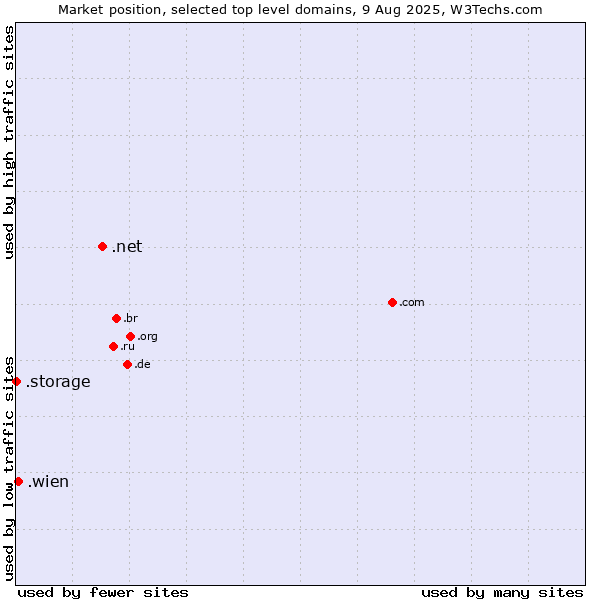 Market position of .net (Network providers) vs. .wien (City of Vienna (Wien), Austria) vs. .storage (Storage)