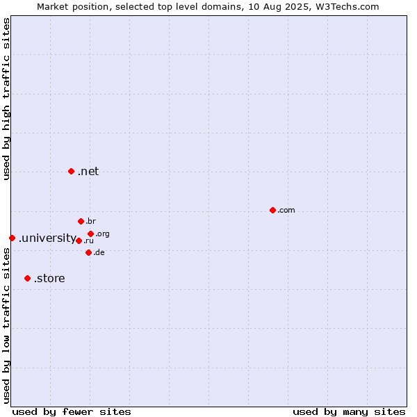 Market position of .net (Network providers) vs. .store (Store) vs. .university (University)