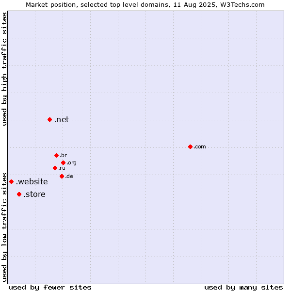 Market position of .net (Network providers) vs. .store (Store) vs. .website (Website)