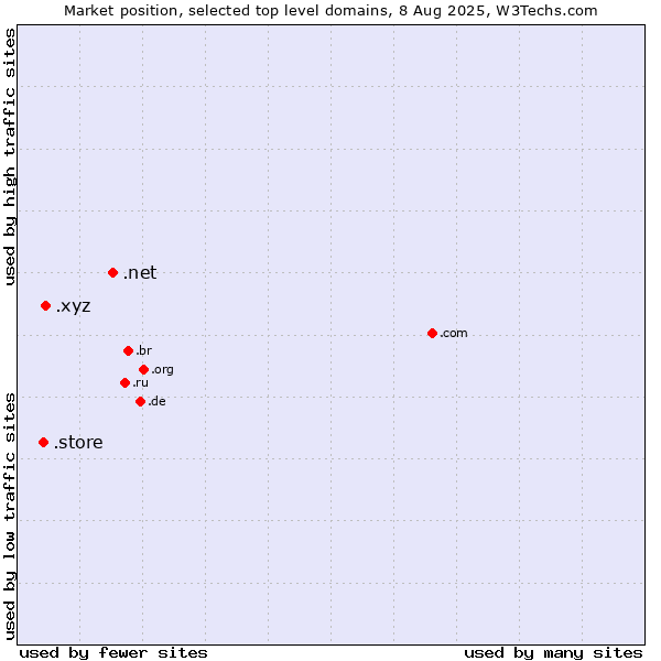 Market position of .net (Network providers) vs. .xyz (XYZ) vs. .store (Store)