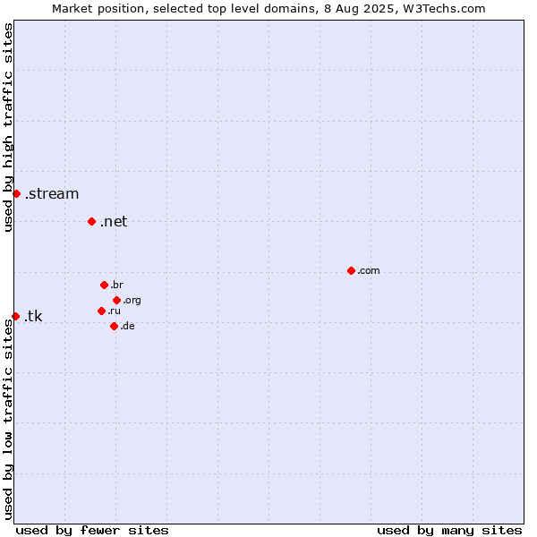 Market position of .net (Network providers) vs. .stream (Stream) vs. .tk (Tokelau)