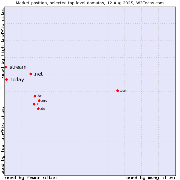 Market position of .net (Network providers) vs. .today (Today) vs. .stream (Stream)