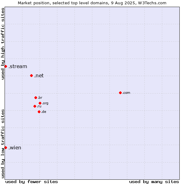 Market position of .net (Network providers) vs. .wien (City of Vienna (Wien), Austria) vs. .stream (Stream)