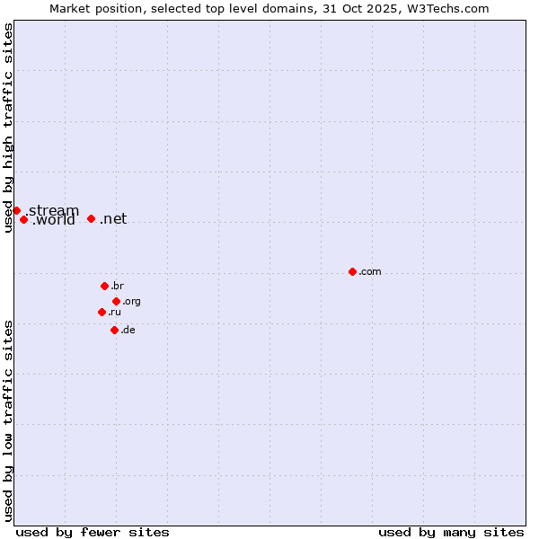 Market position of .net (Network providers) vs. .world (World) vs. .stream (Stream)