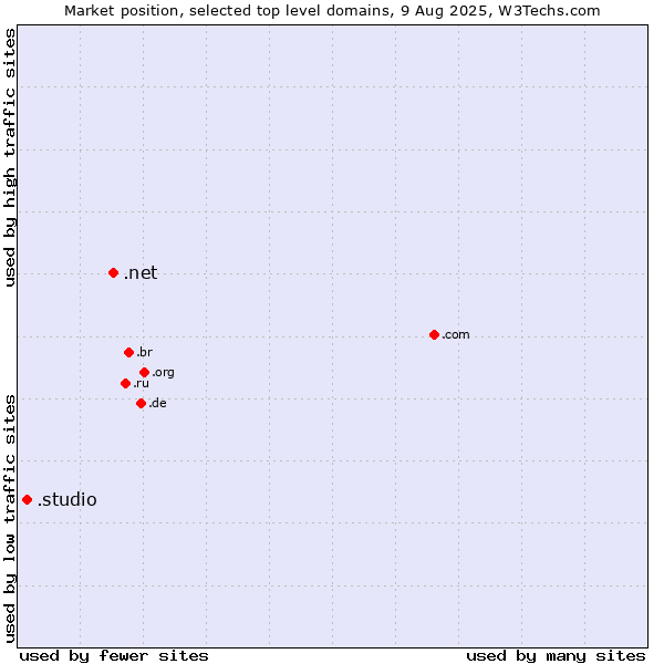 Market position of .net (Network providers) vs. .studio (Studio)