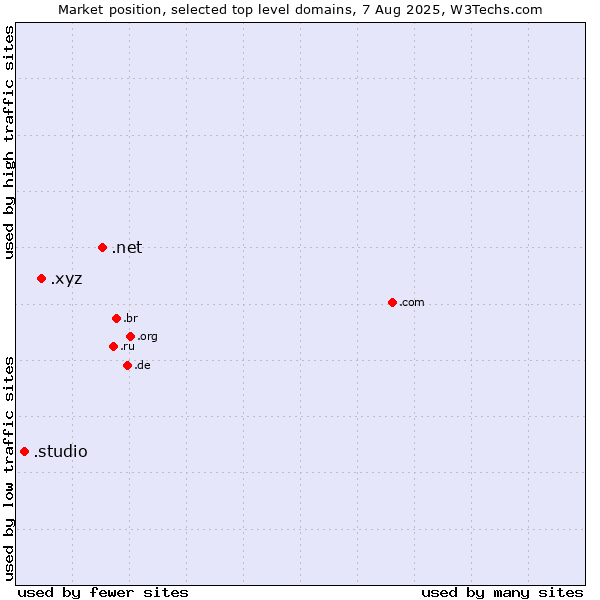 Market position of .net (Network providers) vs. .xyz (XYZ) vs. .studio (Studio)