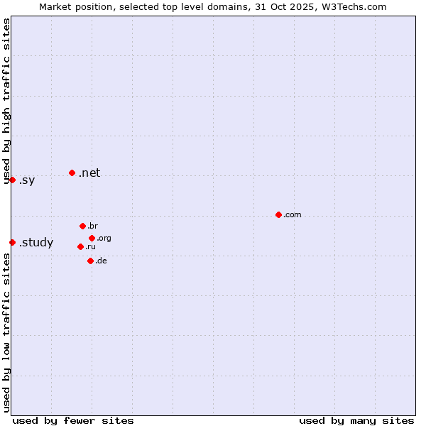 Market position of .net (Network providers) vs. .sy (Syrian Arab Republic) vs. .study (Study)