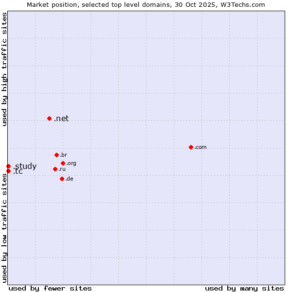 Market position of .net (Network providers) vs. .study (Study) vs. .tc (Turks and Caicos Islands)