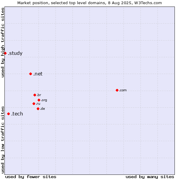 Market position of .net (Network providers) vs. .tech (Tech) vs. .study (Study)