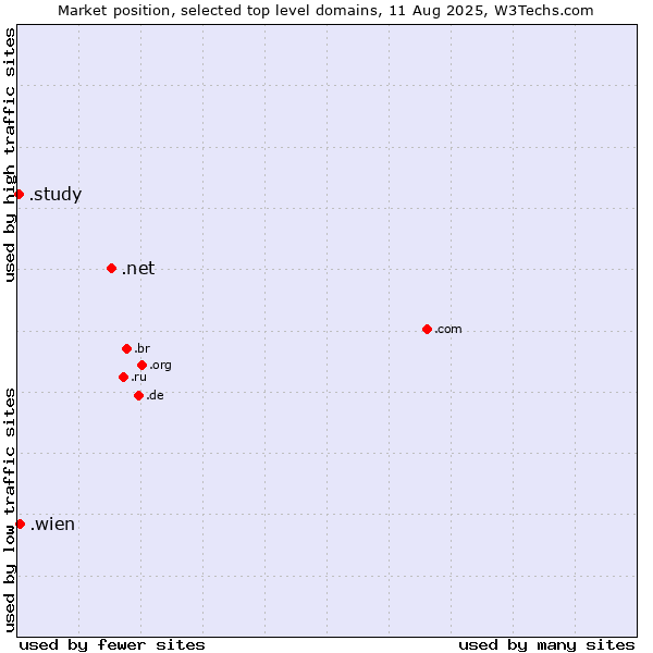 Market position of .net (Network providers) vs. .wien (City of Vienna (Wien), Austria) vs. .study (Study)