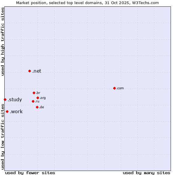 Market position of .net (Network providers) vs. .work (Work) vs. .study (Study)