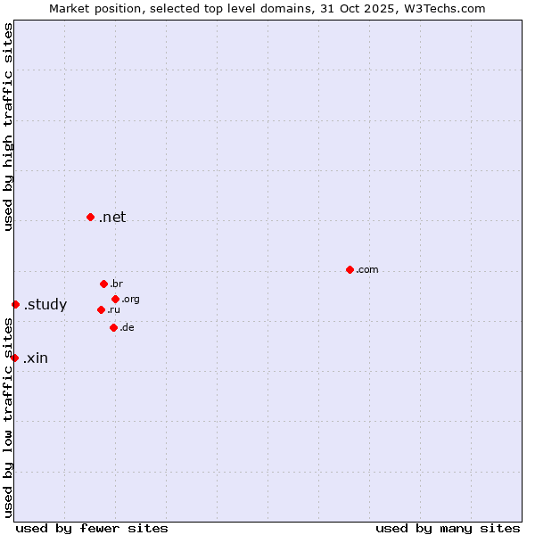 Market position of .net (Network providers) vs. .study (Study) vs. .xin (Xin, Chinese for 