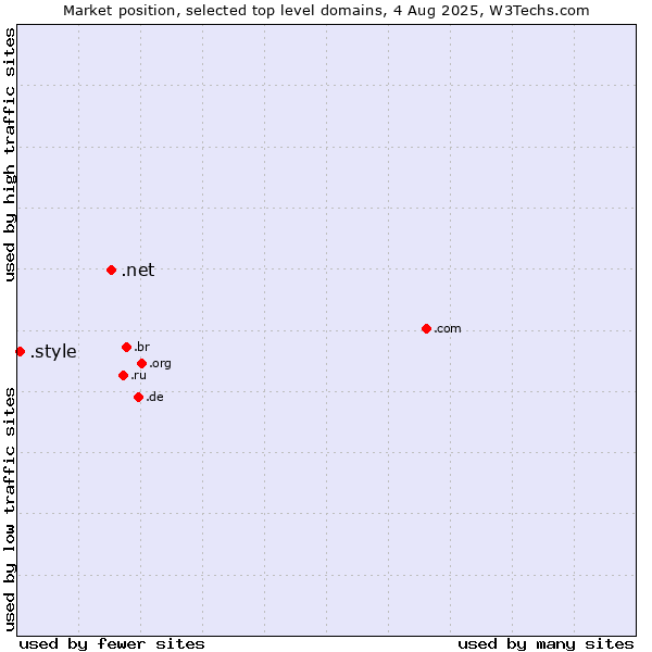 Market position of .net (Network providers) vs. .style (Style)