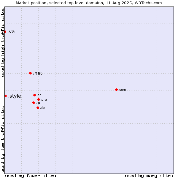 Market position of .net (Network providers) vs. .style (Style) vs. .va (Holy See (Vatican City State))