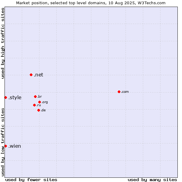 Market position of .net (Network providers) vs. .wien (City of Vienna (Wien), Austria) vs. .style (Style)