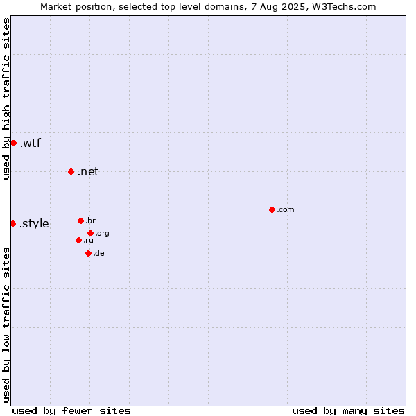 Market position of .net (Network providers) vs. .wtf (What the f***) vs. .style (Style)