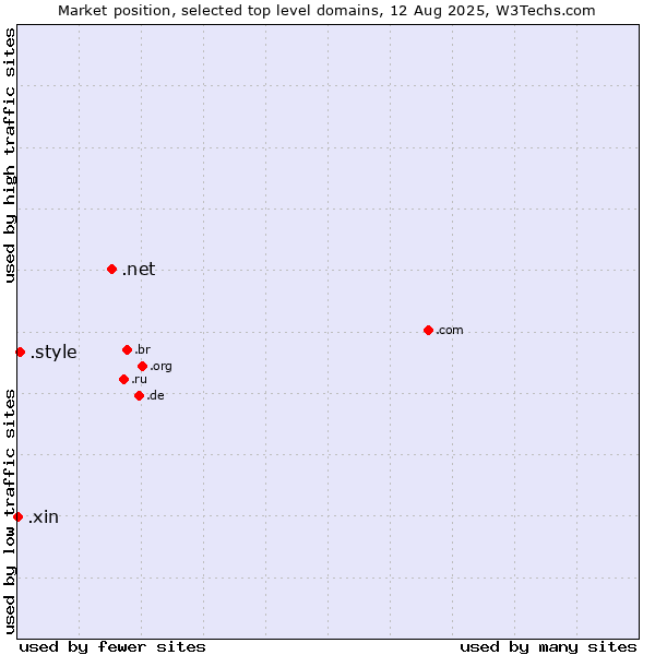 Market position of .net (Network providers) vs. .style (Style) vs. .xin (Xin, Chinese for 