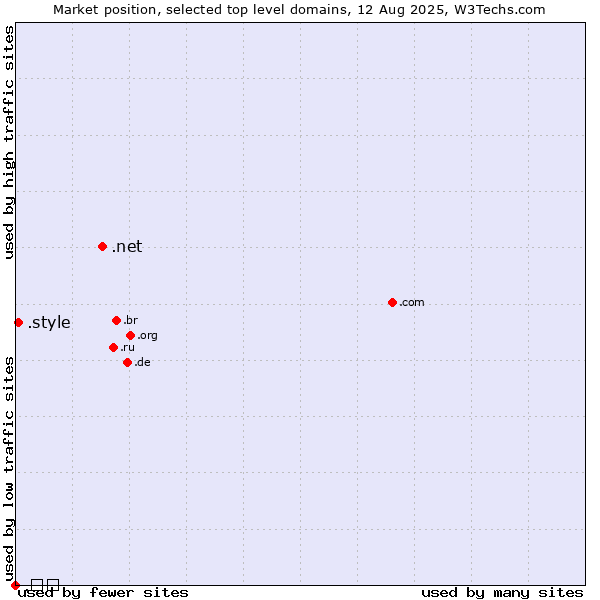 Market position of .net (Network providers) vs. .style (Style) vs. .გე (Georgia, Cyrillic country code)