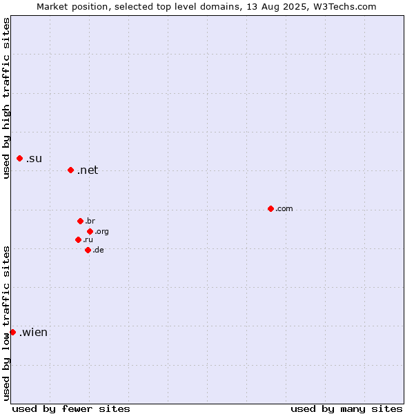 Market position of .net (Network providers) vs. .su (Soviet Union (being phased out)) vs. .wien (City of Vienna (Wien), Austria)