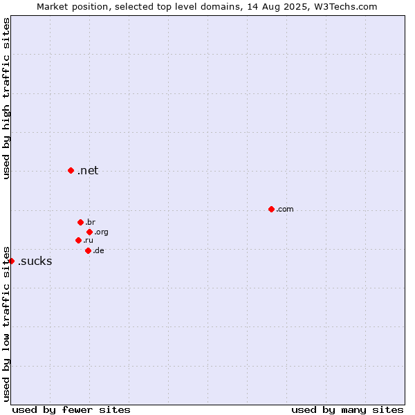 Market position of .net (Network providers) vs. .sucks (Sucks)