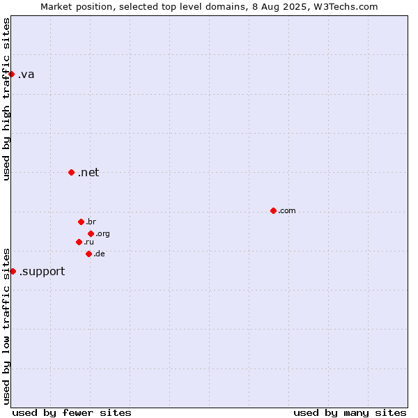 Market position of .net (Network providers) vs. .support (Support) vs. .va (Holy See (Vatican City State))