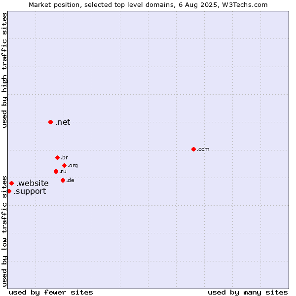 Market position of .net (Network providers) vs. .website (Website) vs. .support (Support)