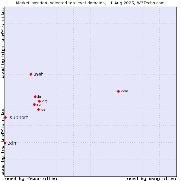 Market position of .net (Network providers) vs. .support (Support) vs. .xin (Xin, Chinese for 