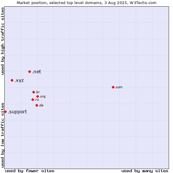 Market position of .net (Network providers) vs. .xyz (XYZ) vs. .support (Support)