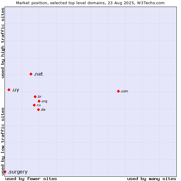 Market position of .net (Network providers) vs. .uy (Uruguay) vs. .surgery (Surgery)