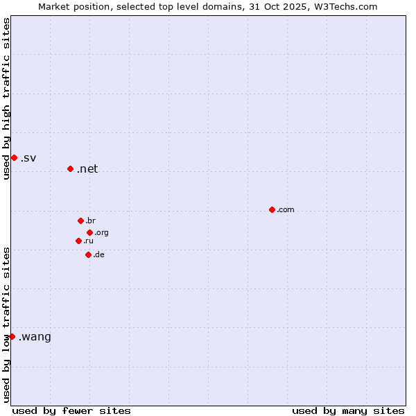 Market position of .net (Network providers) vs. .sv (El Salvador) vs. .wang (Wăng, Chinese 网 for web)