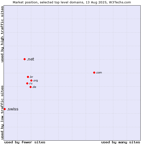 Market position of .net (Network providers) vs. .swiss (Swiss Confederation)