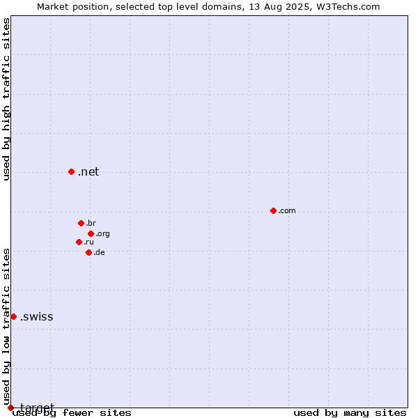 Market position of .net (Network providers) vs. .swiss (Swiss Confederation) vs. .target (Target brand)
