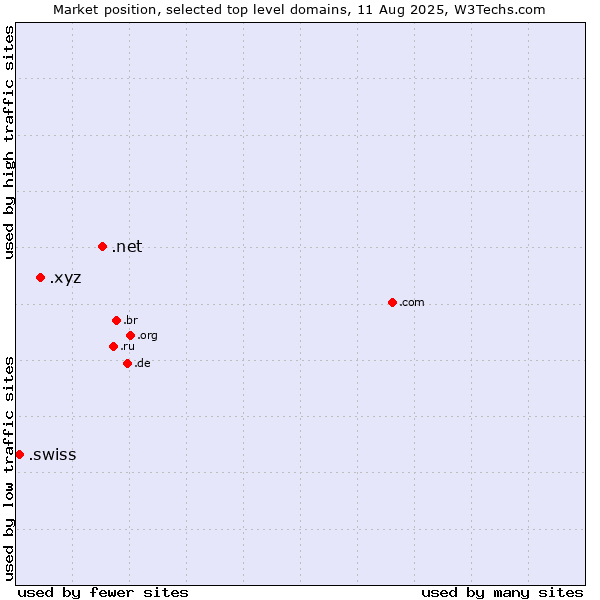Market position of .net (Network providers) vs. .xyz (XYZ) vs. .swiss (Swiss Confederation)