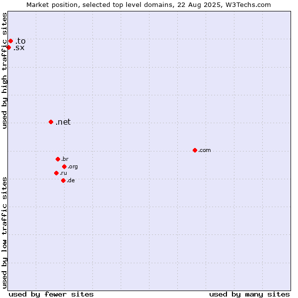 Market position of .net (Network providers) vs. .to (Tonga) vs. .sx (Sint Maarten)